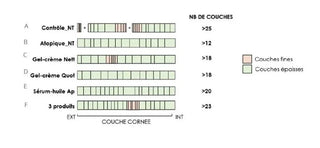 amelioration-couche-cornee
