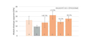 amelioration-de-la-rigidite-de-epiderme