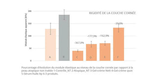 amelioration-elasticite-couche-cornee