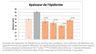 amelioration-epaisseur-epiderme