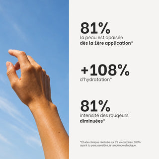 Résultats cliniques du Duo Après-Soleil Réjence : 81% de peaux apaisées dès la première application, +108% d'hydratation et diminution de l'intensité des rougeurs après utilisation.