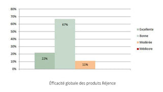 efficacite-globale