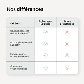 Tableau présentant les caractéristiques de Probiotiques Équilibre Réjence : souches déposées de l’Institut Rosell®, complexe breveté Lacidofil®, formule courte et haute tolérance et origine française des souches.