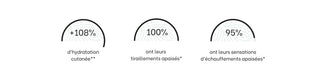 resultats-etude-gel-creme-hydratant