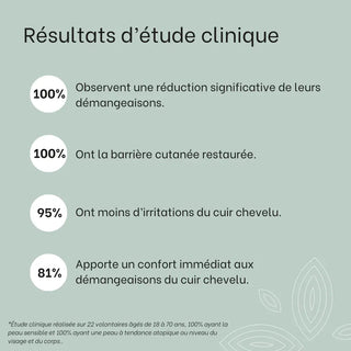 resultats-etudes-cliniques-creme-sos-demangeaisons-cuir-chevelu