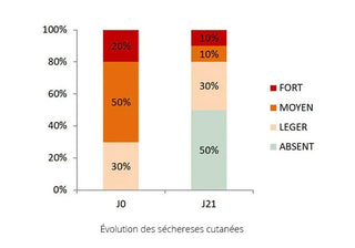 efficacite-secheresse-cutanee